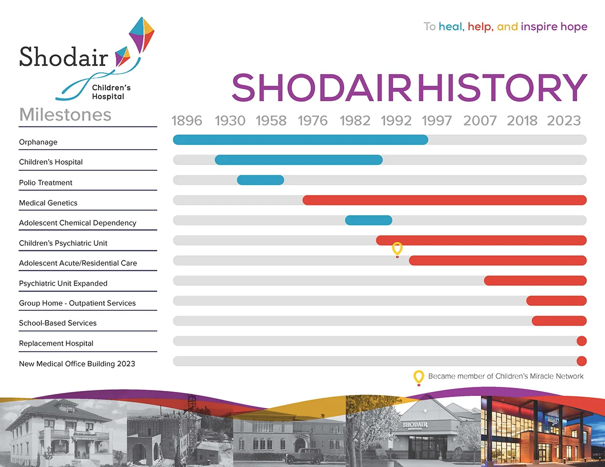 Graphic of a timeline of Shodair History